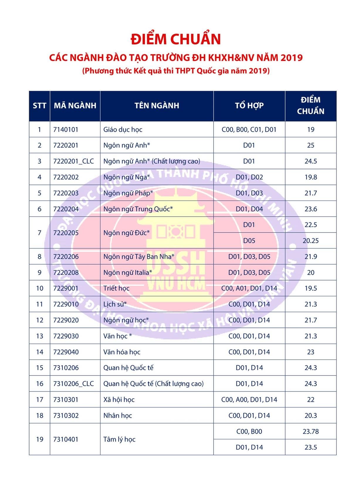 Đại học Khoa học Xã hội & Nhân văn TP.HCM công bố điểm chuẩn, cao nhất là 25.5 điểm Ảnh 1