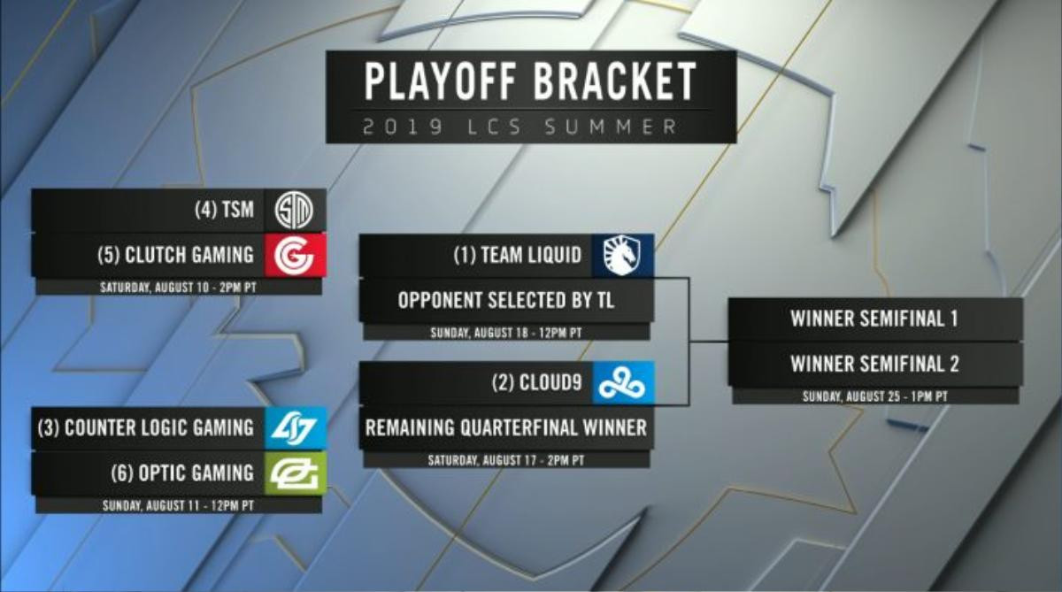 [LMHT] LCS Hè 2019: Vòng bảng của những loạt Play-offs. Ảnh 2