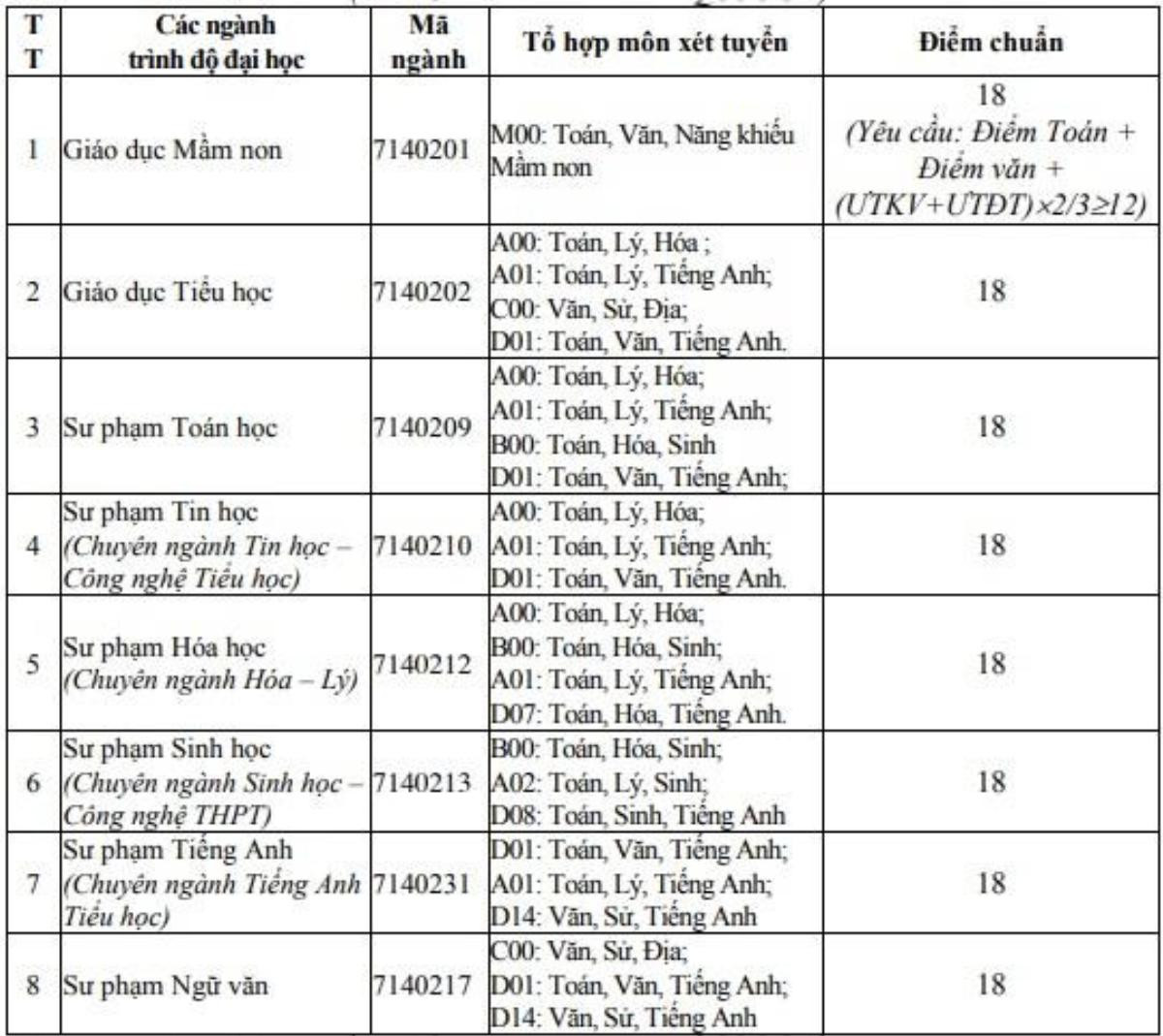 Nhiều trường lấy điểm chuẩn thấp, 13 - 14 điểm đã trúng tuyển Đại học Ảnh 2