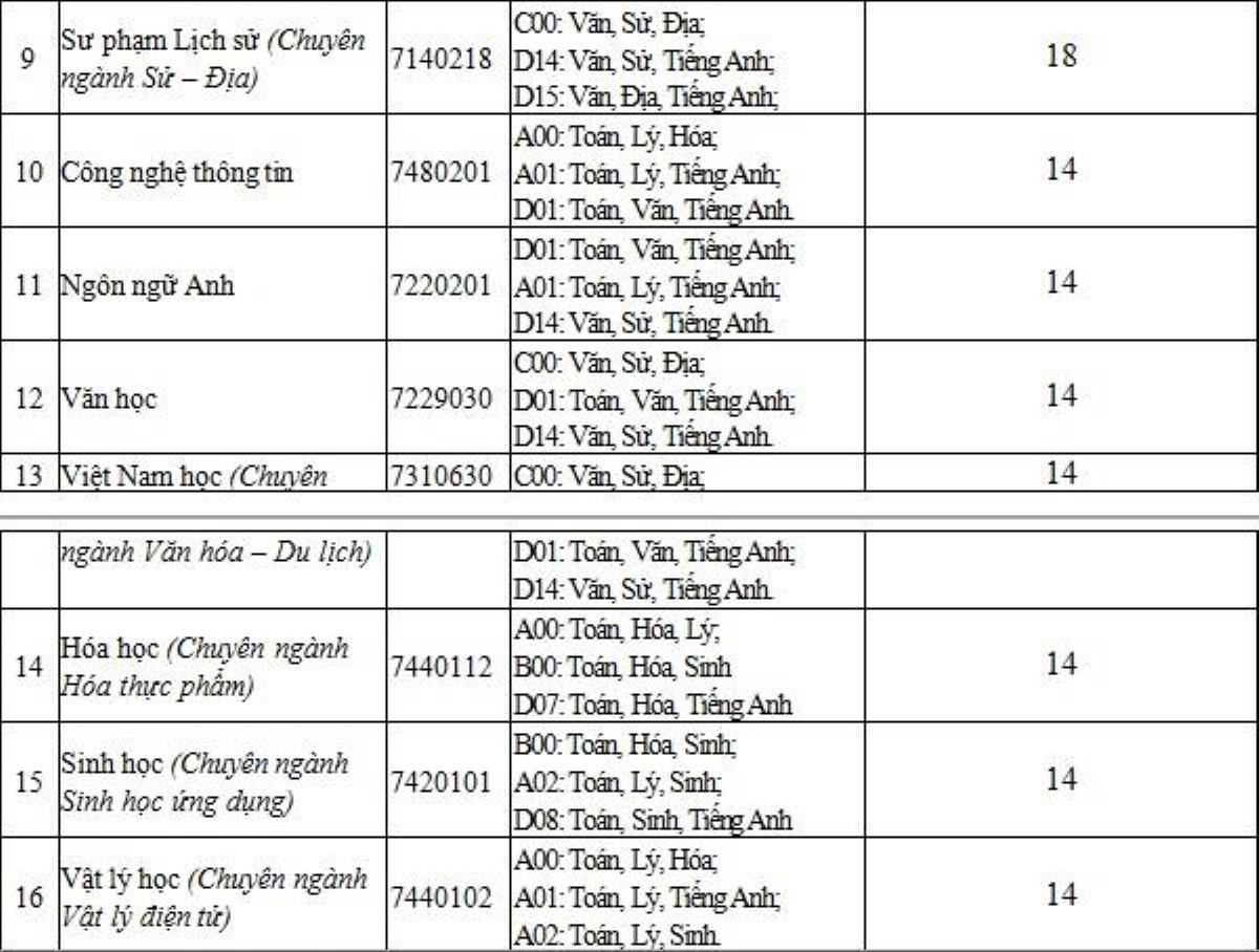 Nhiều trường lấy điểm chuẩn thấp, 13 - 14 điểm đã trúng tuyển Đại học Ảnh 3