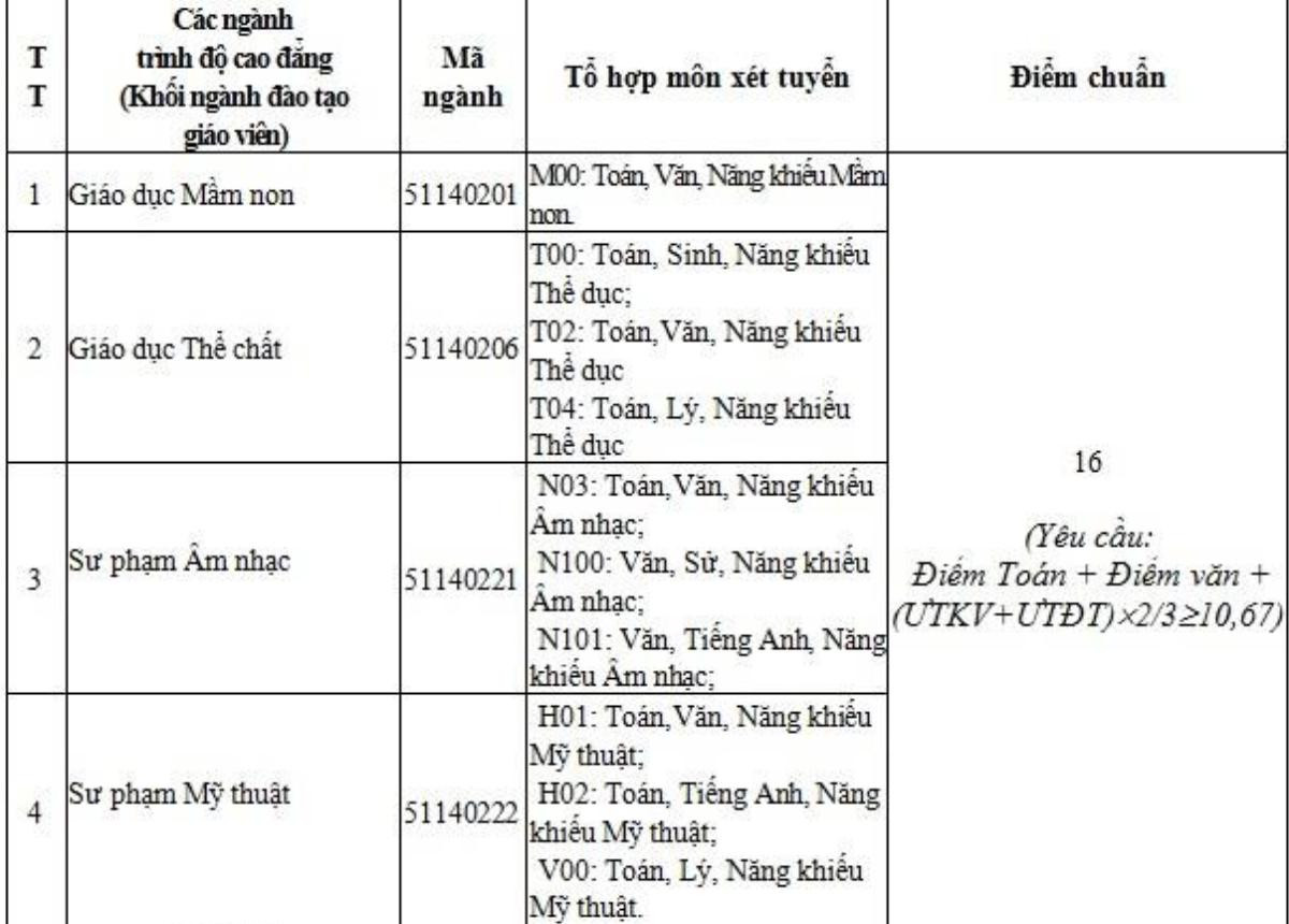 Nhiều trường lấy điểm chuẩn thấp, 13 - 14 điểm đã trúng tuyển Đại học Ảnh 4