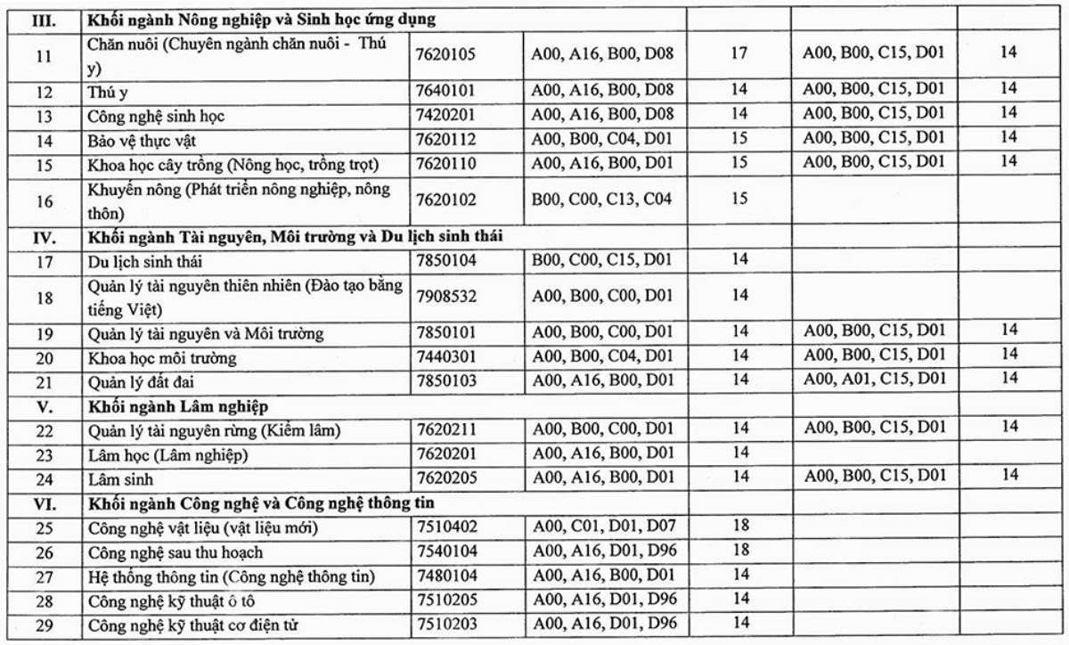 Nhiều trường lấy điểm chuẩn thấp, 13 - 14 điểm đã trúng tuyển Đại học Ảnh 9