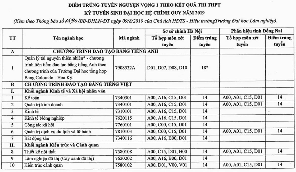 Nhiều trường lấy điểm chuẩn thấp, 13 - 14 điểm đã trúng tuyển Đại học Ảnh 8