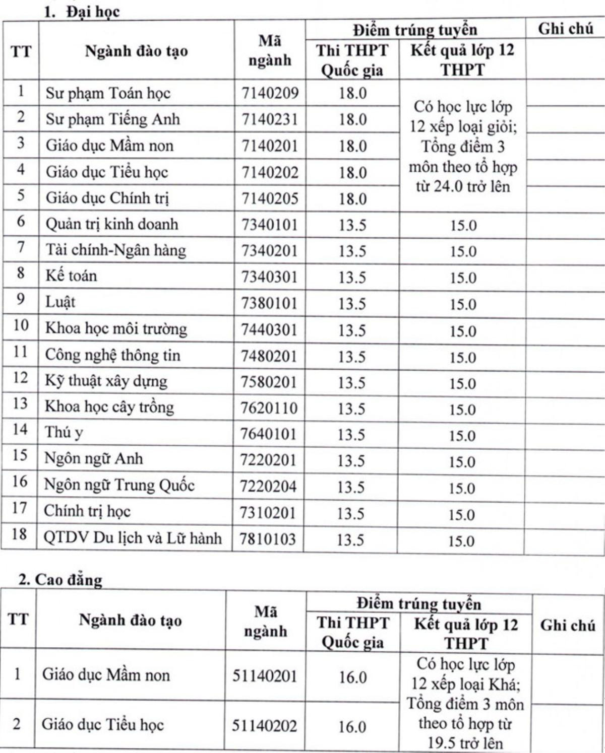 Nhiều trường lấy điểm chuẩn thấp, 13 - 14 điểm đã trúng tuyển Đại học Ảnh 5