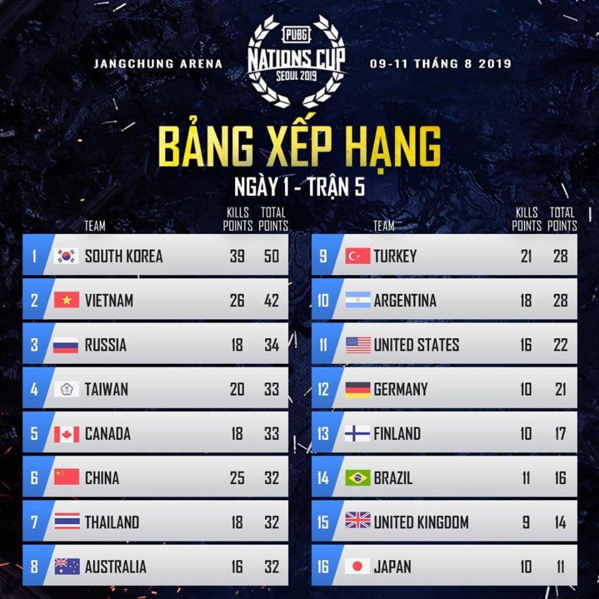 [PUBG] Nations Cup 2019 (Ngày 1): Việt Nam đứng nhì toàn đoàn! Ảnh 1