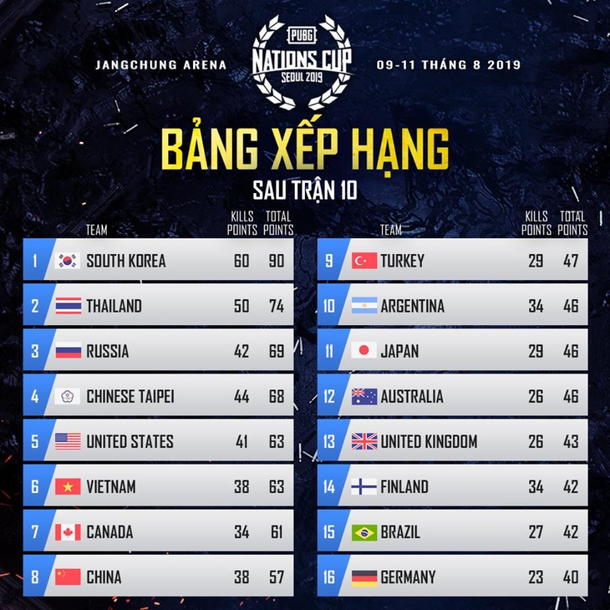 [PUBG] Nations Cup 2019 (Ngày 2): Vietnam All-stars giữ vững Top 6! Ảnh 1