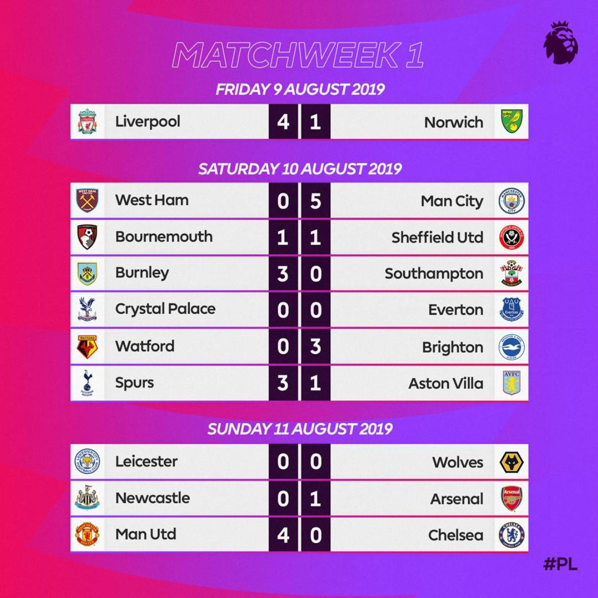 Toàn cảnh vòng 1 NHA: Thành Manchester đại thắng, Liverpool thị uy sức mạnh Ảnh 4