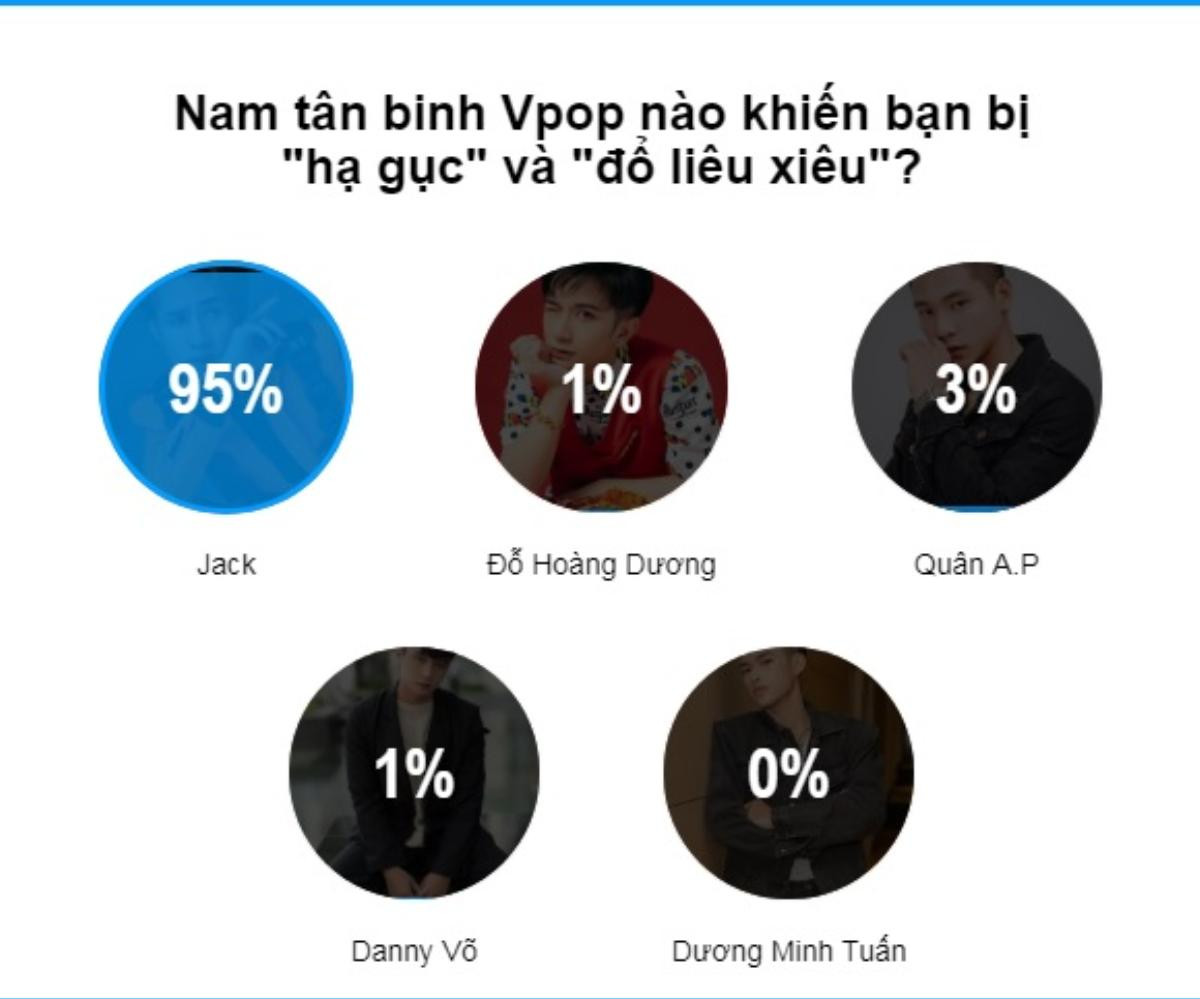 95% kết quả bình chọn áp đảo: Jack chính là nam tân binh xuất sắc nhất Vpop 2019 tính đến thời điểm hiện tại Ảnh 1