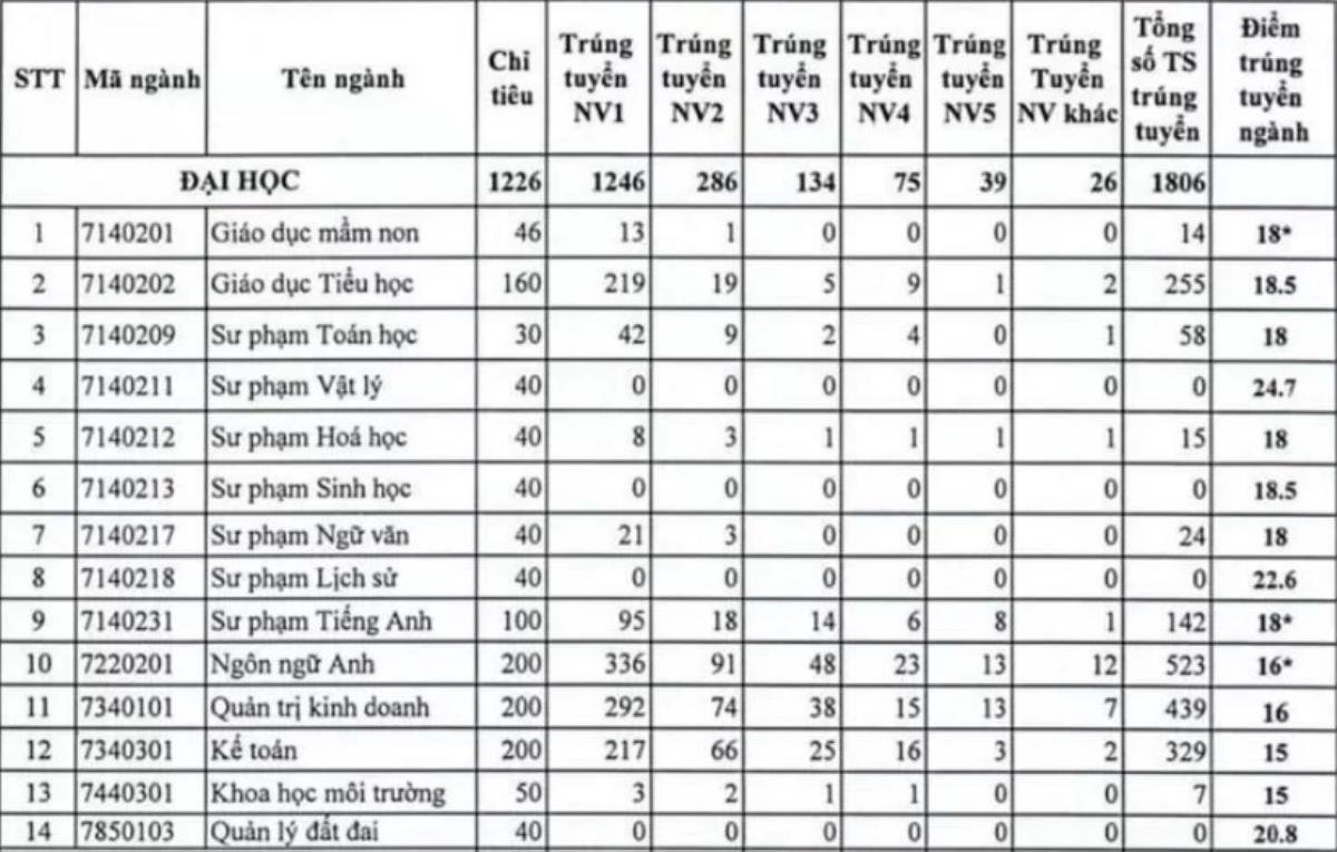 Thí sinh bị trường ĐH Đồng Nai ‘đánh trượt oan’ quyết định học ĐH Sư phạm Hà Nội Ảnh 2