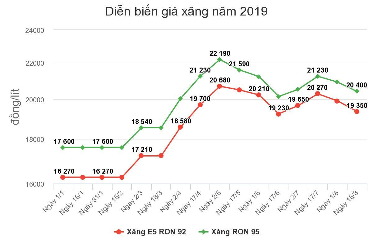 Giá xăng dầu đồng loạt giảm từ 15h hôm nay Ảnh 1