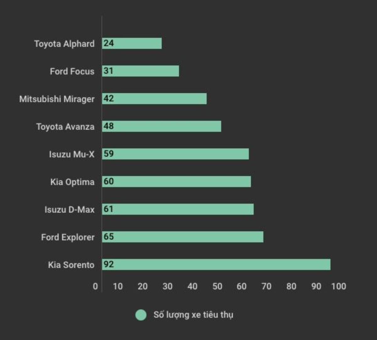 5 dòng xe bán chạy nhất tại thị trường Việt Nam trong tháng 7 Ảnh 2
