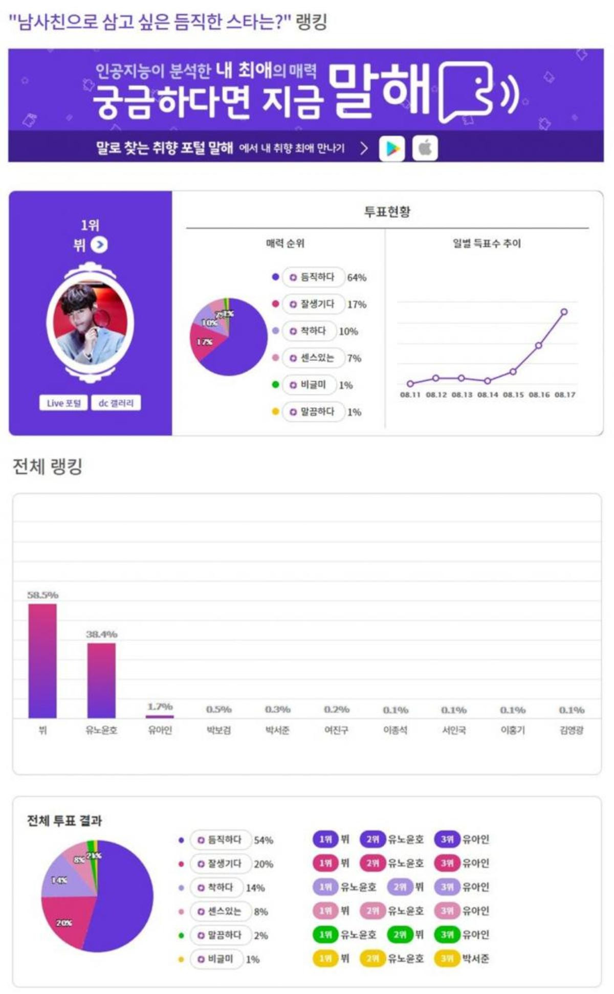 Top 6 ngôi sao được K-net chọn làm bạn trai: V (BTS), Park Seo Joon và Park Bo Gum đều có mặt Ảnh 1