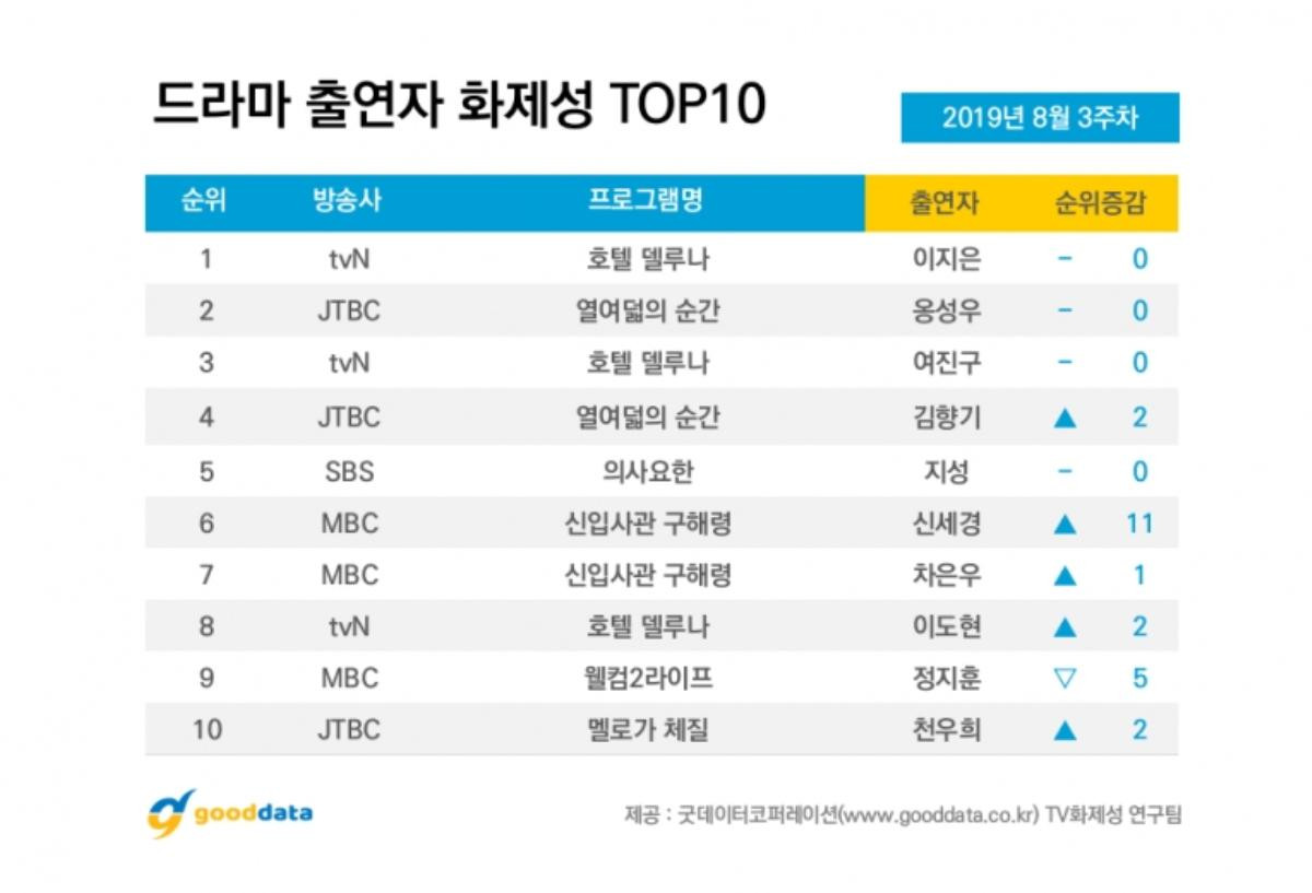 Top 10 bộ phim và diễn viên được tìm kiếm nhiều nhất tại Hàn Quốc tuần thứ 3 của tháng 8 Ảnh 4