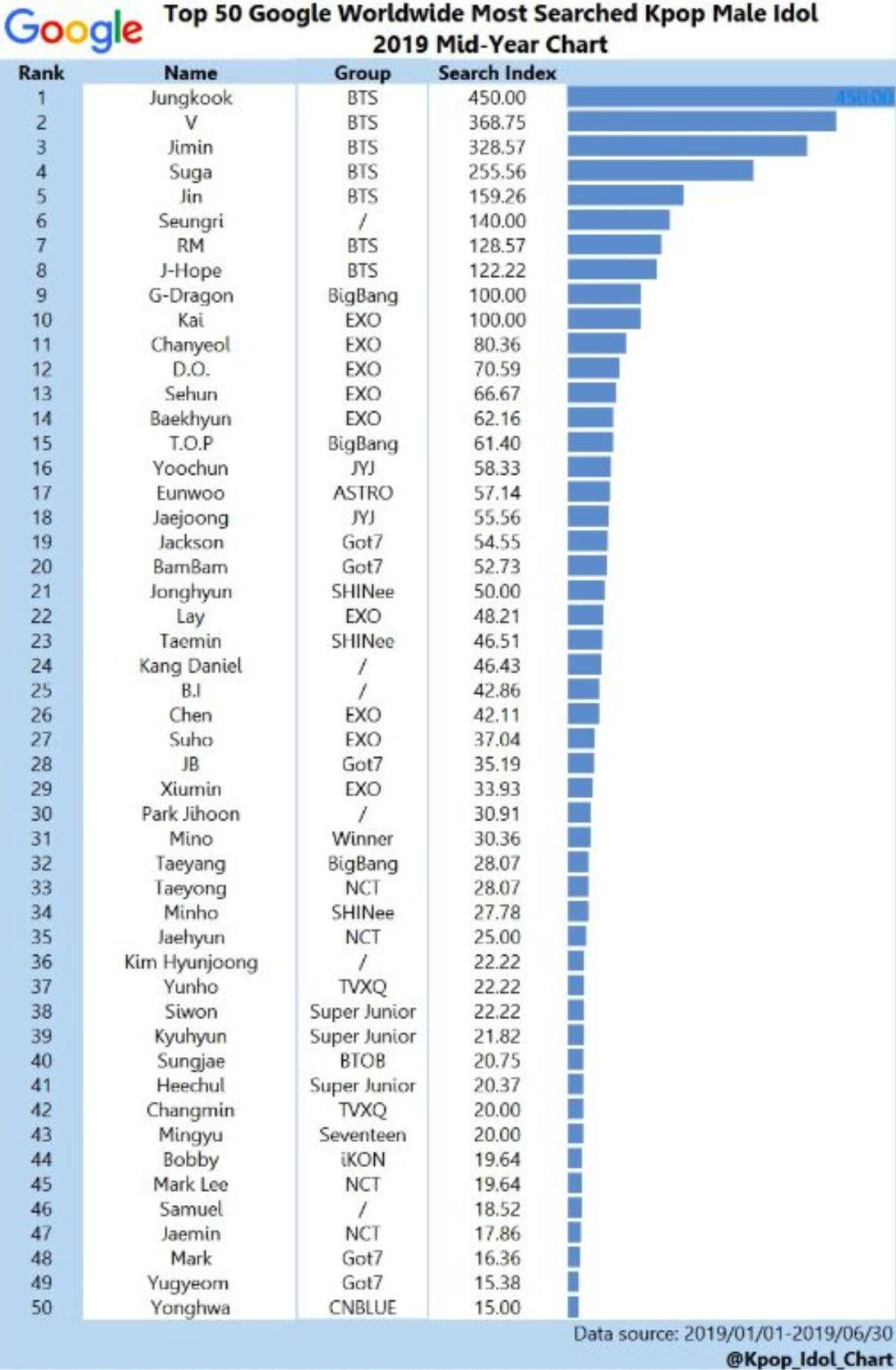 Đây là những nam nghệ sĩ Hàn Quốc được Google nhiều nhất nửa đầu năm 2019, choáng nhất vẫn là thành tích của BTS Ảnh 2