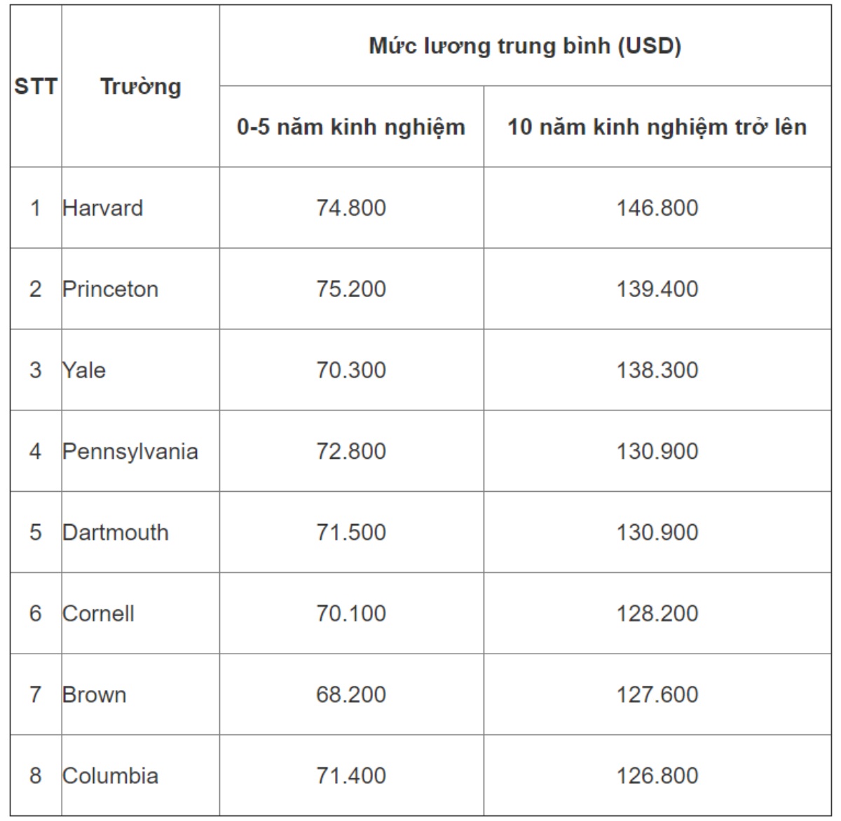 Mức lương trung bình của cựu sinh viên 8 trường Đại học thuộc khối Ivy League Ảnh 1