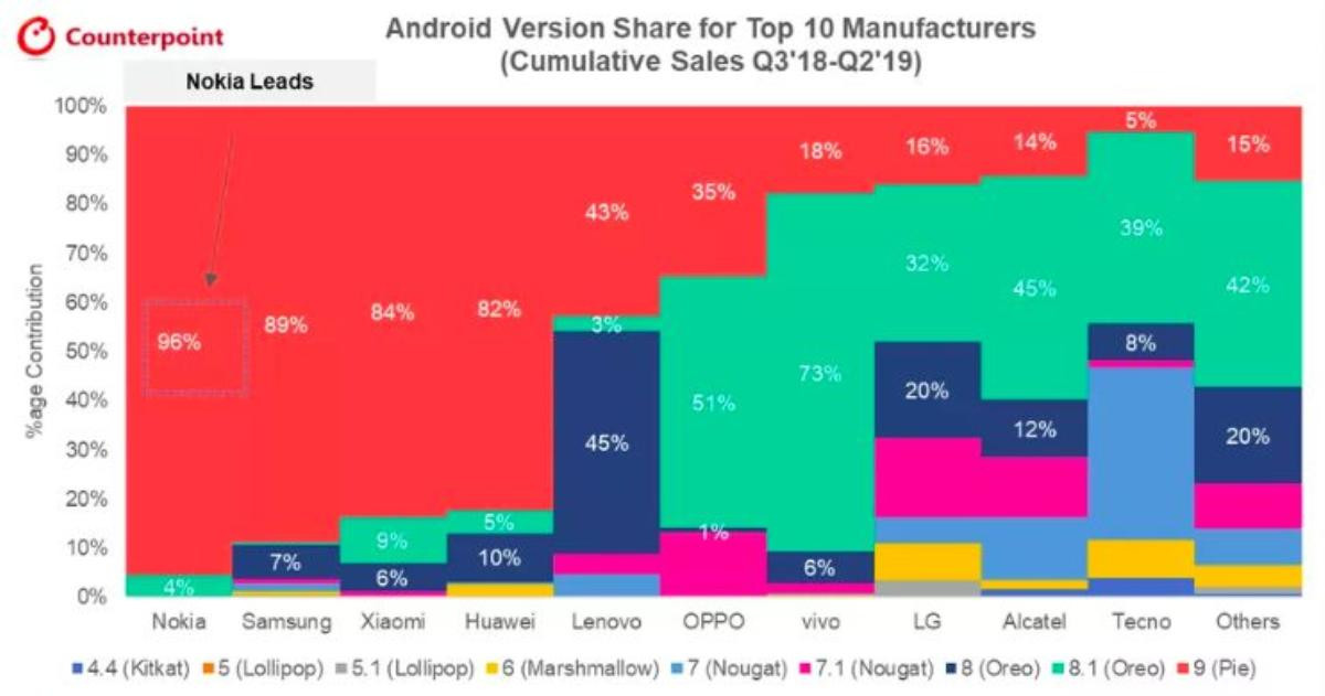 Nhà sản xuất smartphone nào chăm cập nhật Android cho người dùng nhất? Ảnh 1