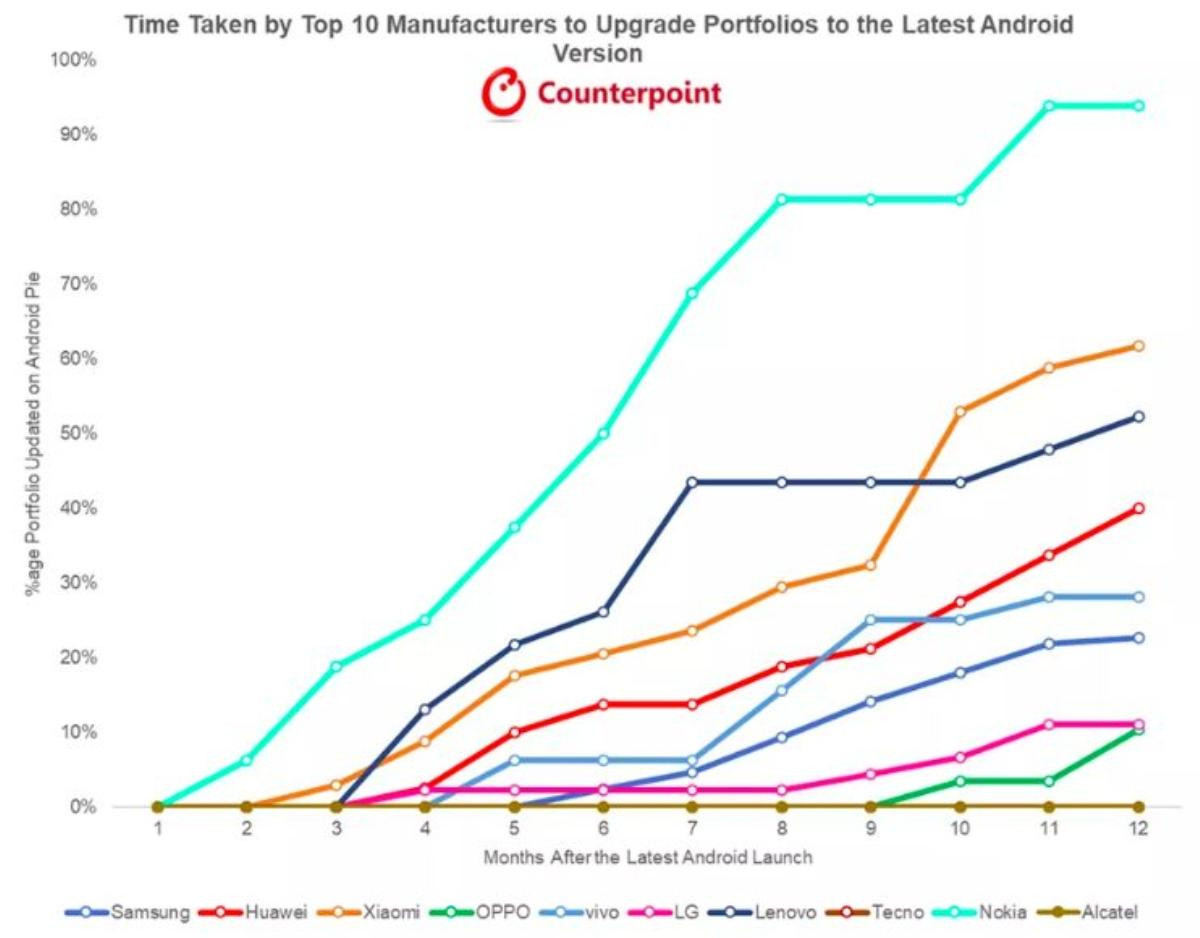 Nhà sản xuất smartphone nào chăm cập nhật Android cho người dùng nhất? Ảnh 2