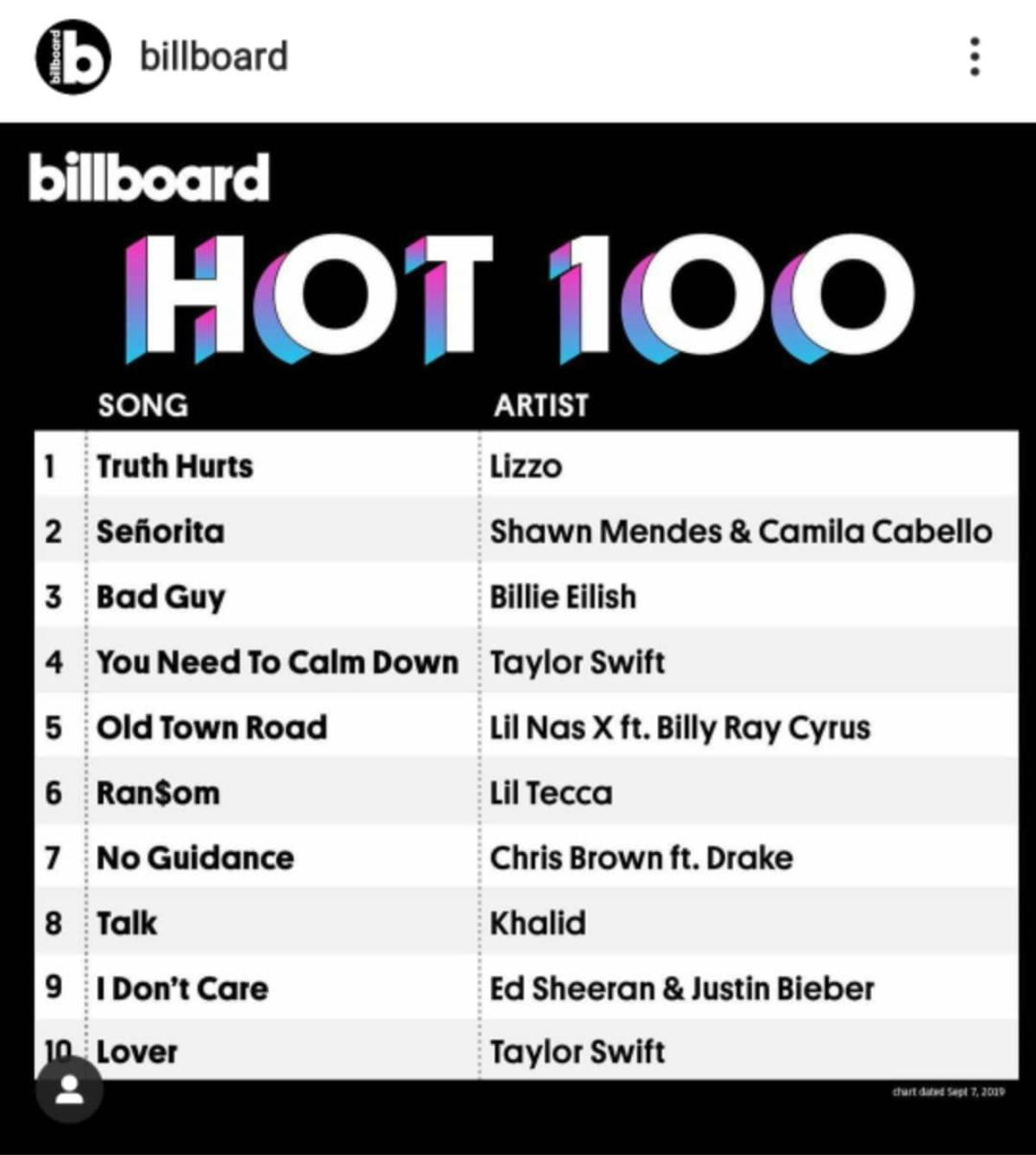 Billboard Hot 100 tuần này: Ca khúc ra đời 2 năm hạ cánh #1, Taylor Swift trở lại mạnh mẽ hậu VMAs 2019 Ảnh 1