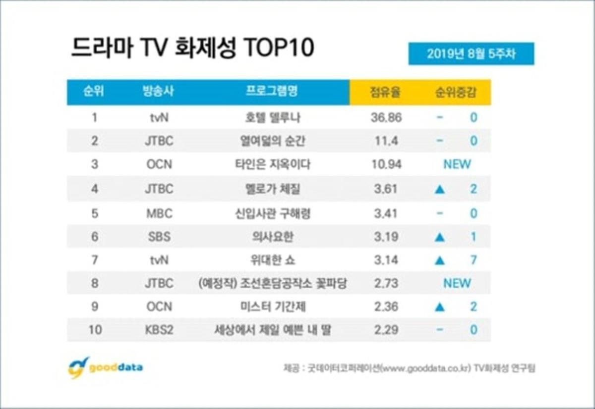 Chưa chính thức lên sóng, 'Biệt đội hoa hòe' của Park Ji Hoon đã lọt top 10 phim truyền hình nổi tiếng nhất Hàn Quốc đầu tháng 9 Ảnh 1