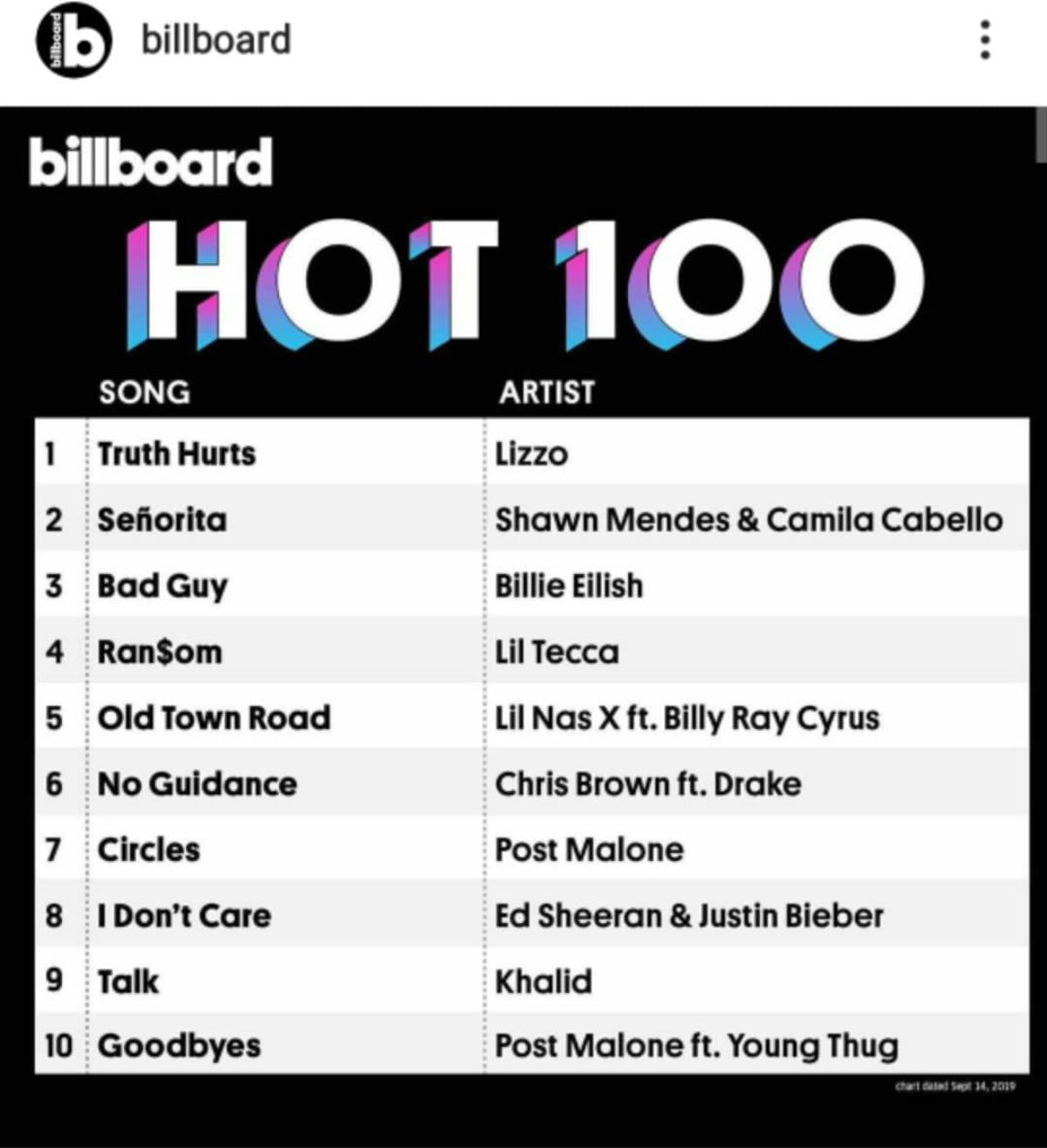 Billboard Hot 100 tuần này: Taylor Swift đến và đi nhanh như một… cơn gió, Lizzo có tuần thứ 2 liên tiếp đứng đầu BXH Ảnh 1