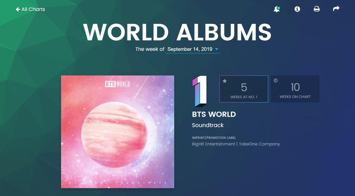 BXH Billboard World Albums tuần này: BTS lập nên kì tích, 3 nghệ sĩ SM cùng xuất hiện trong top 10 Ảnh 1