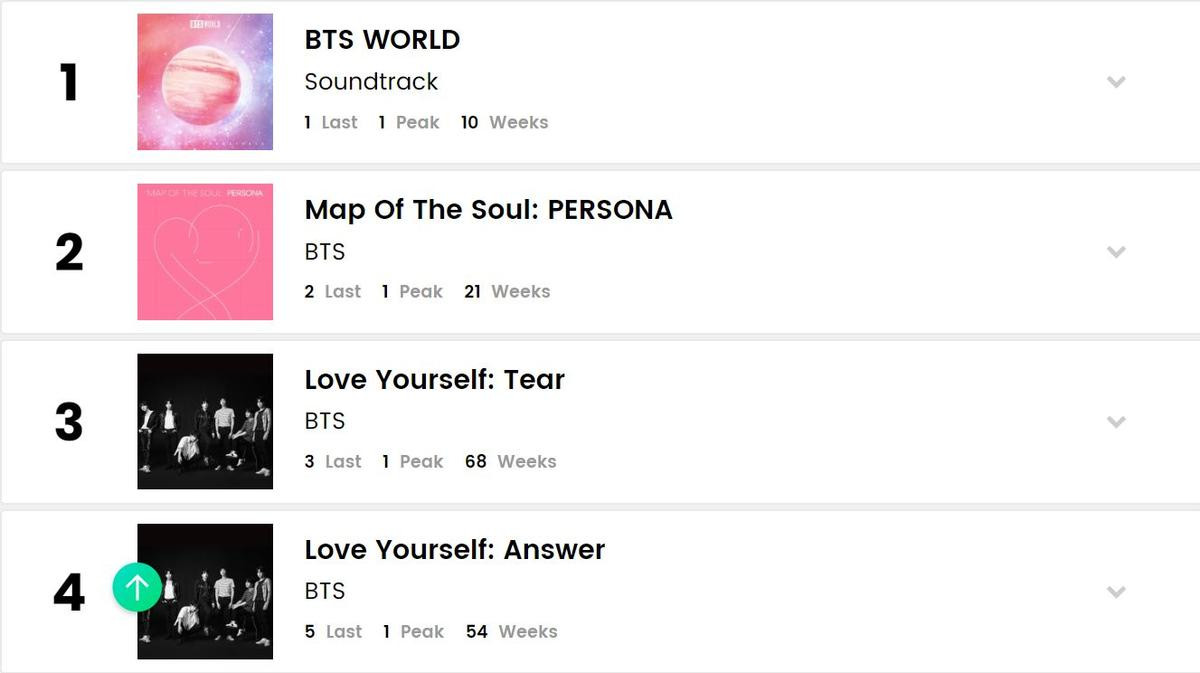 BXH Billboard World Albums tuần này: BTS lập nên kì tích, 3 nghệ sĩ SM cùng xuất hiện trong top 10 Ảnh 2