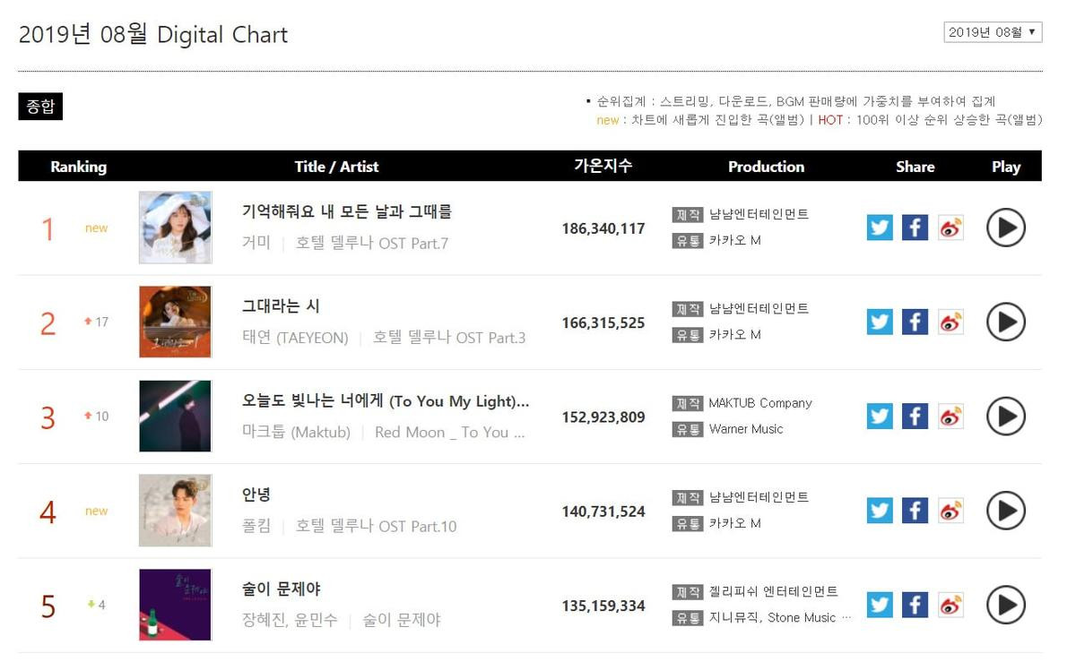 X1, BTS và nhạc phim 'Hotel Del Luna' đứng đầu BXH Gaon ở Hàn Quốc Ảnh 3