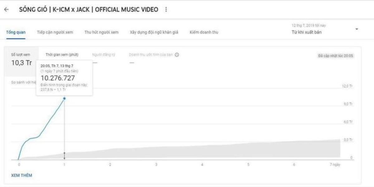 Trước khi Youtube 'khai tử' view quảng cáo 24 giờ, top 10 MV Vpop dẫn đầu lượt xem ngày đầu tiên có sự xáo trộn như thế nào? Ảnh 6