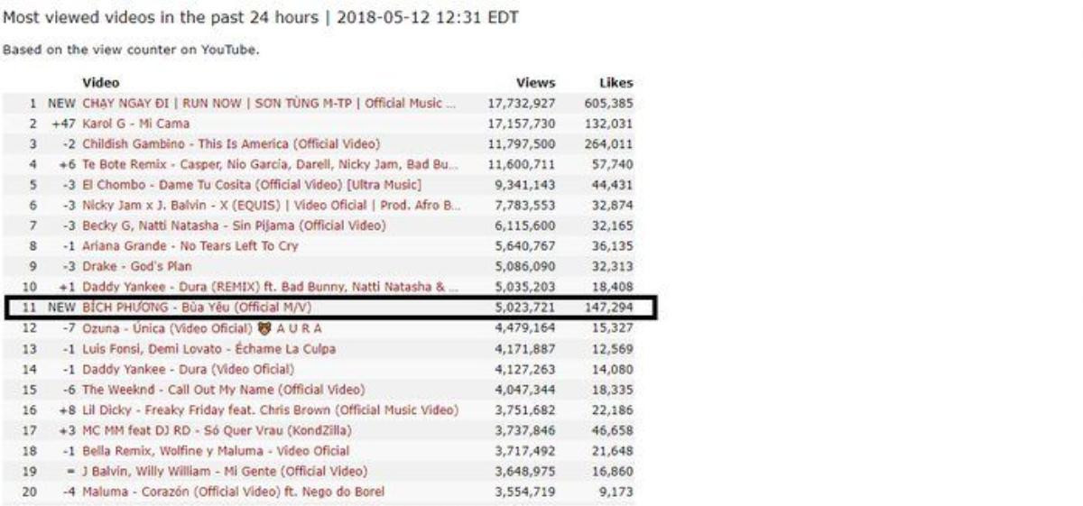 Trước khi Youtube 'khai tử' view quảng cáo 24 giờ, top 10 MV Vpop dẫn đầu lượt xem ngày đầu tiên có sự xáo trộn như thế nào? Ảnh 13