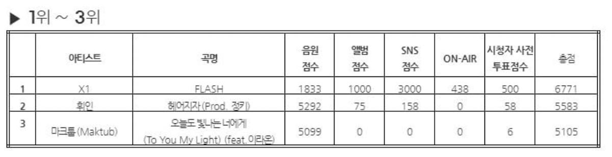 Vượt thành viên Mamamoo, X1 thắng cúp thứ 8 chỉ sau 3 tuần debut Ảnh 2