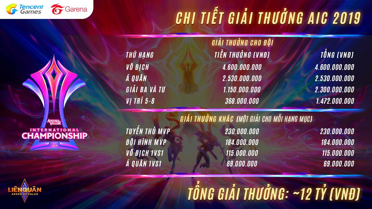 Liên Quân Mobile AIC 2019 trở lại: 12 tỉ đồng chờ 2 đại diện Việt Nam chinh phục! Ảnh 2