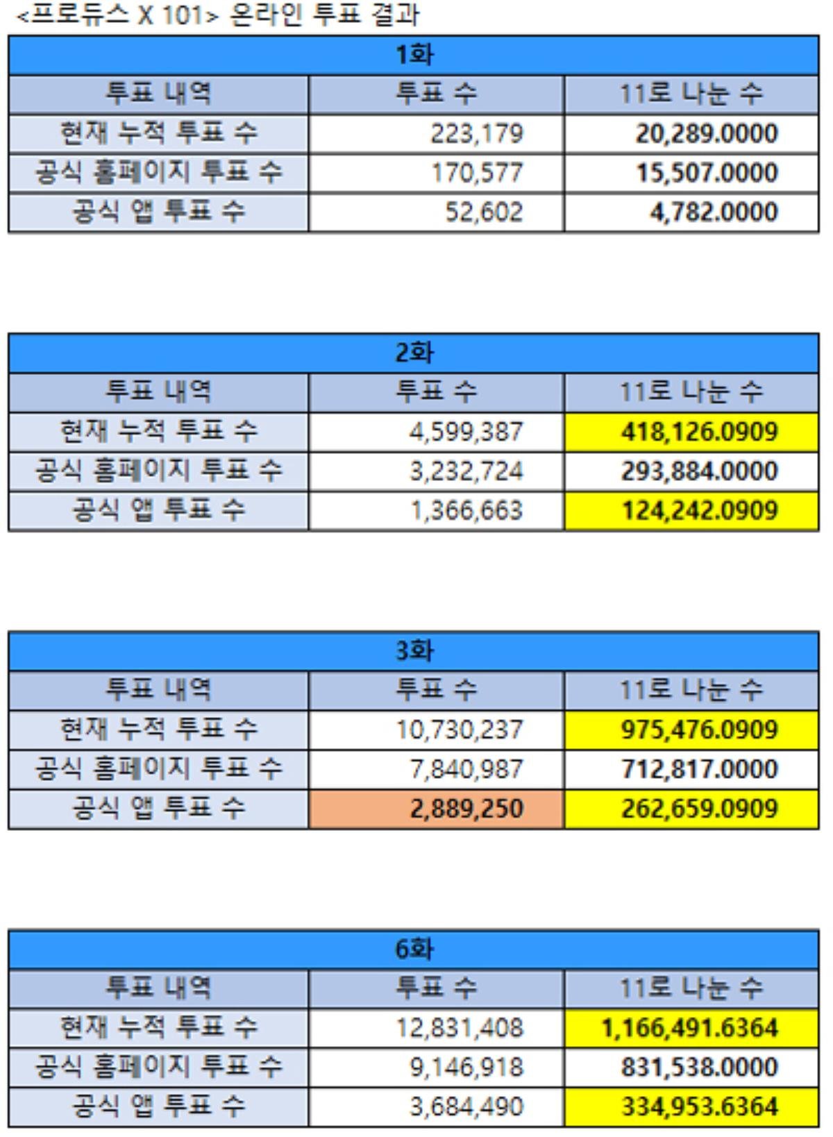 Sốc: 'Produce X 101' thao túng phiếu bầu từ tập 2, 11 thành viên X1 được sắp đặt trong nội bộ ngay từ đầu? Ảnh 4