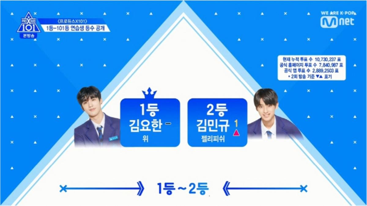 Sốc: 'Produce X 101' thao túng phiếu bầu từ tập 2, 11 thành viên X1 được sắp đặt trong nội bộ ngay từ đầu? Ảnh 3