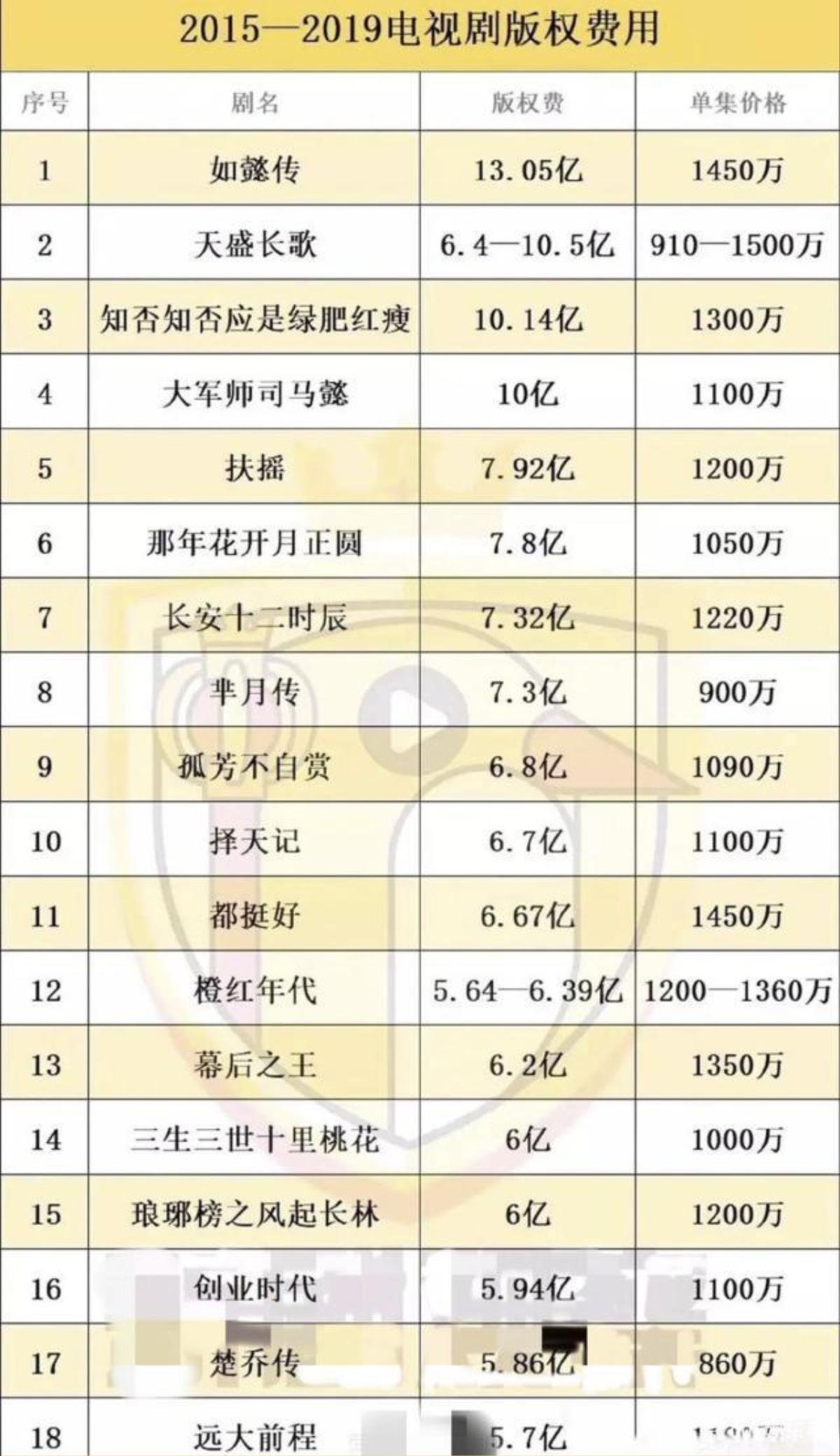 Phí bản quyền của một số phim truyền hình Hoa Ngữ từ 2015 - 2019: Tiền cao chưa chắc đã hot Ảnh 6