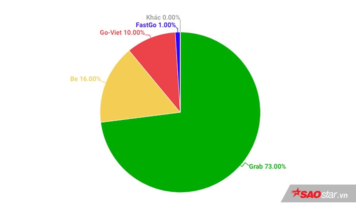 Cục diện cuộc chiến dịch vụ gọi xe tại Việt Nam: Grab thống trị! Ảnh 1