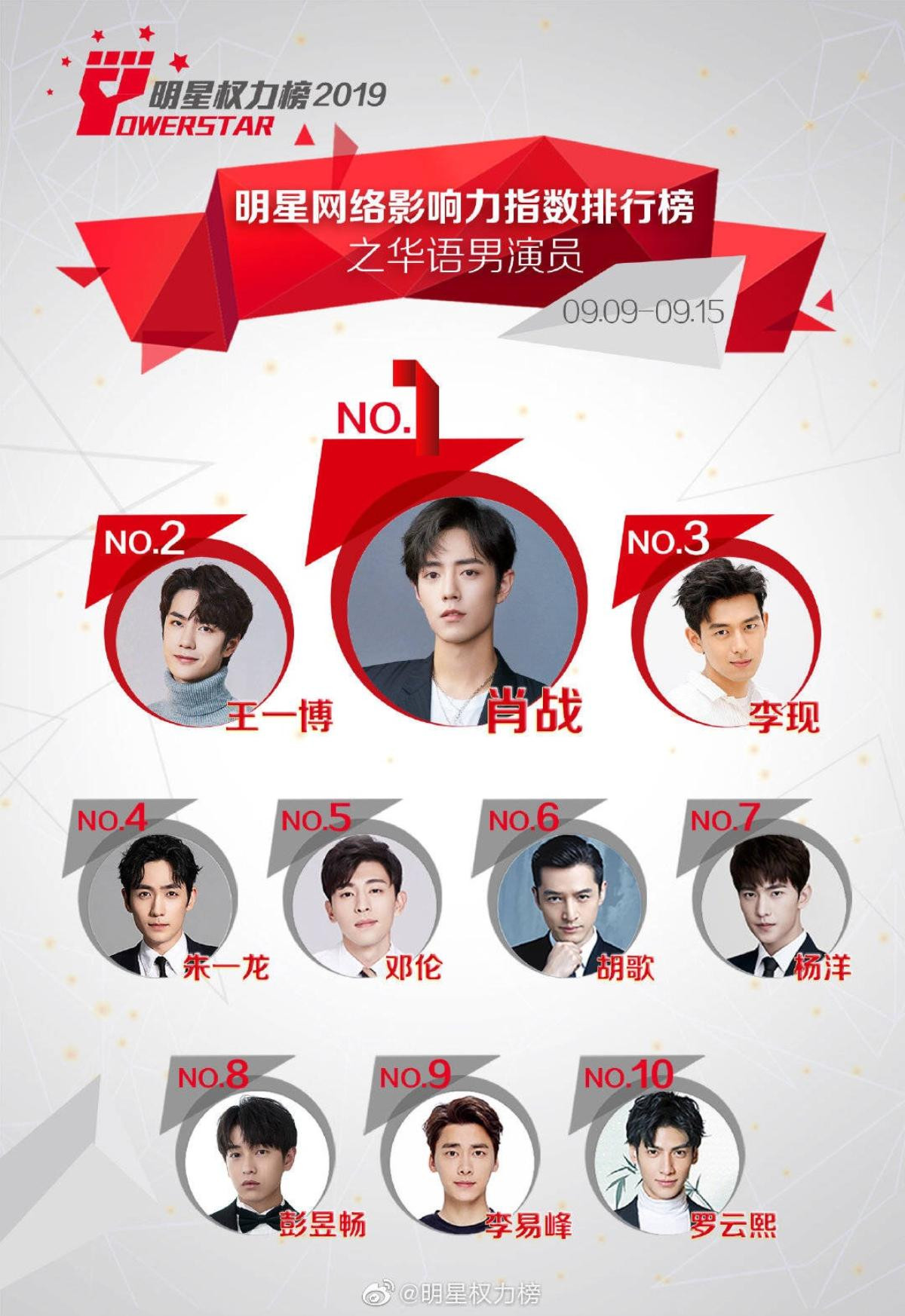 BXH sao Cbiz tuần 2 tháng 9: Sức ảnh hưởng đáng gờm của TFBOYS, Tiêu Chiến - Dương Tử dẫn đầu 9 tuần Ảnh 3