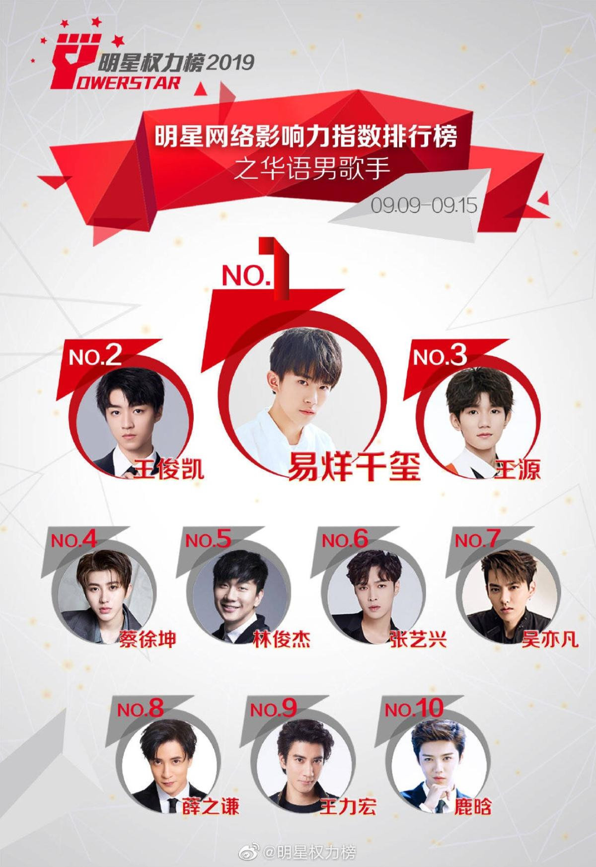 BXH sao Cbiz tuần 2 tháng 9: Sức ảnh hưởng đáng gờm của TFBOYS, Tiêu Chiến - Dương Tử dẫn đầu 9 tuần Ảnh 1