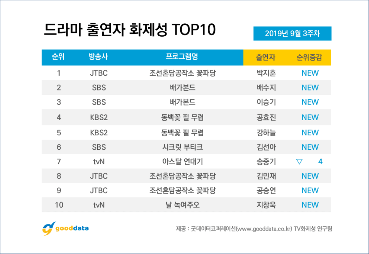 BXH diễn viên - phim Hàn: Khó tin khi Park Ji Hoon (Wanna One) vượt cả Lee Seung Gi và Song Joong Ki Ảnh 9