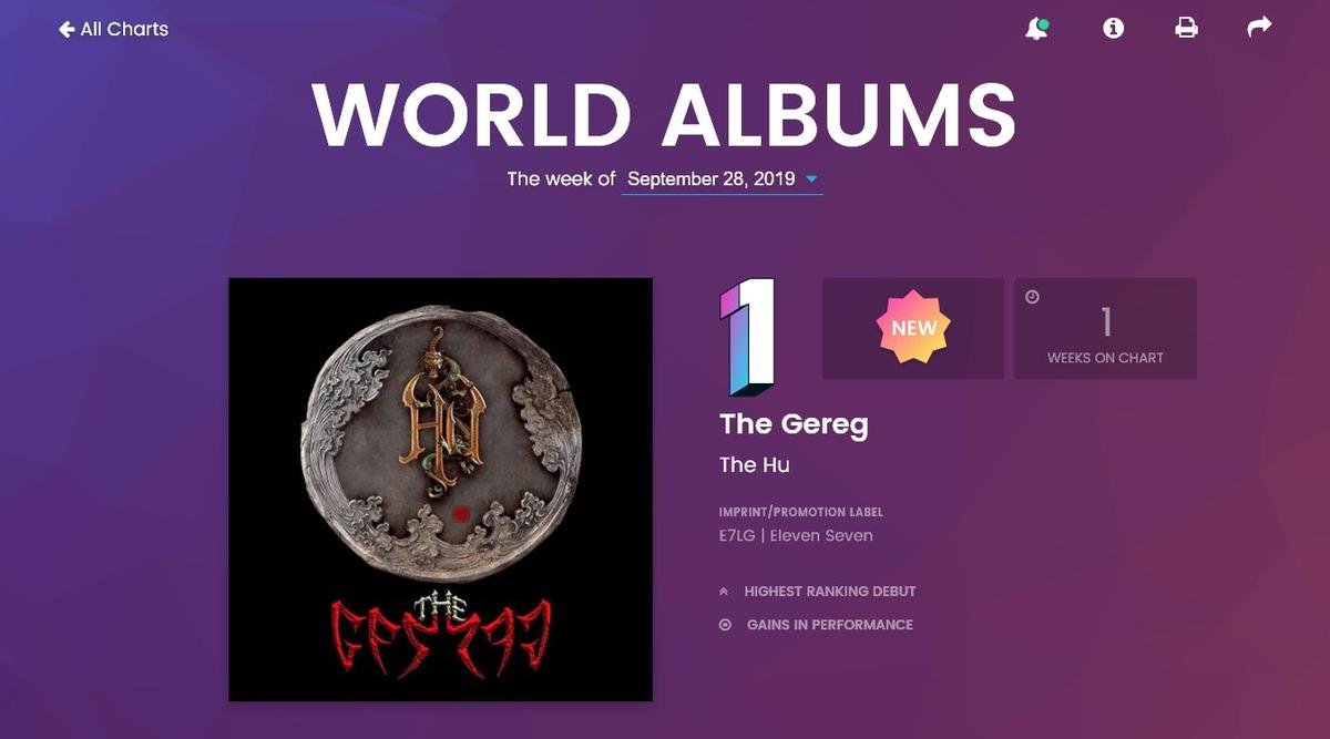 BXH Billboard World Albums tuần này: BTS đánh mất ngôi vương, Seventeen và Dreamcatcher debut trong top 10 Ảnh 1