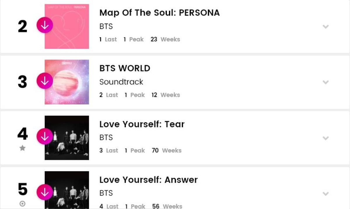 BXH Billboard World Albums tuần này: BTS đánh mất ngôi vương, Seventeen và Dreamcatcher debut trong top 10 Ảnh 3