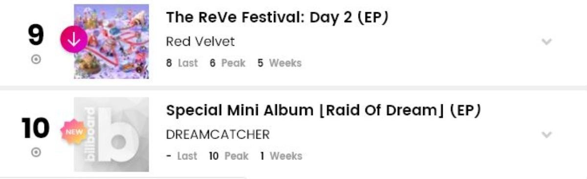 BXH Billboard World Albums tuần này: BTS đánh mất ngôi vương, Seventeen và Dreamcatcher debut trong top 10 Ảnh 5