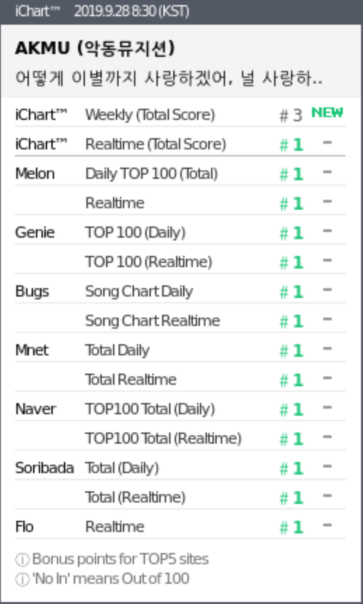 Sắp Perfect All-Kill, bài hát mới của AKMU bất ngờ out top 100 Naver vì… Ảnh 4