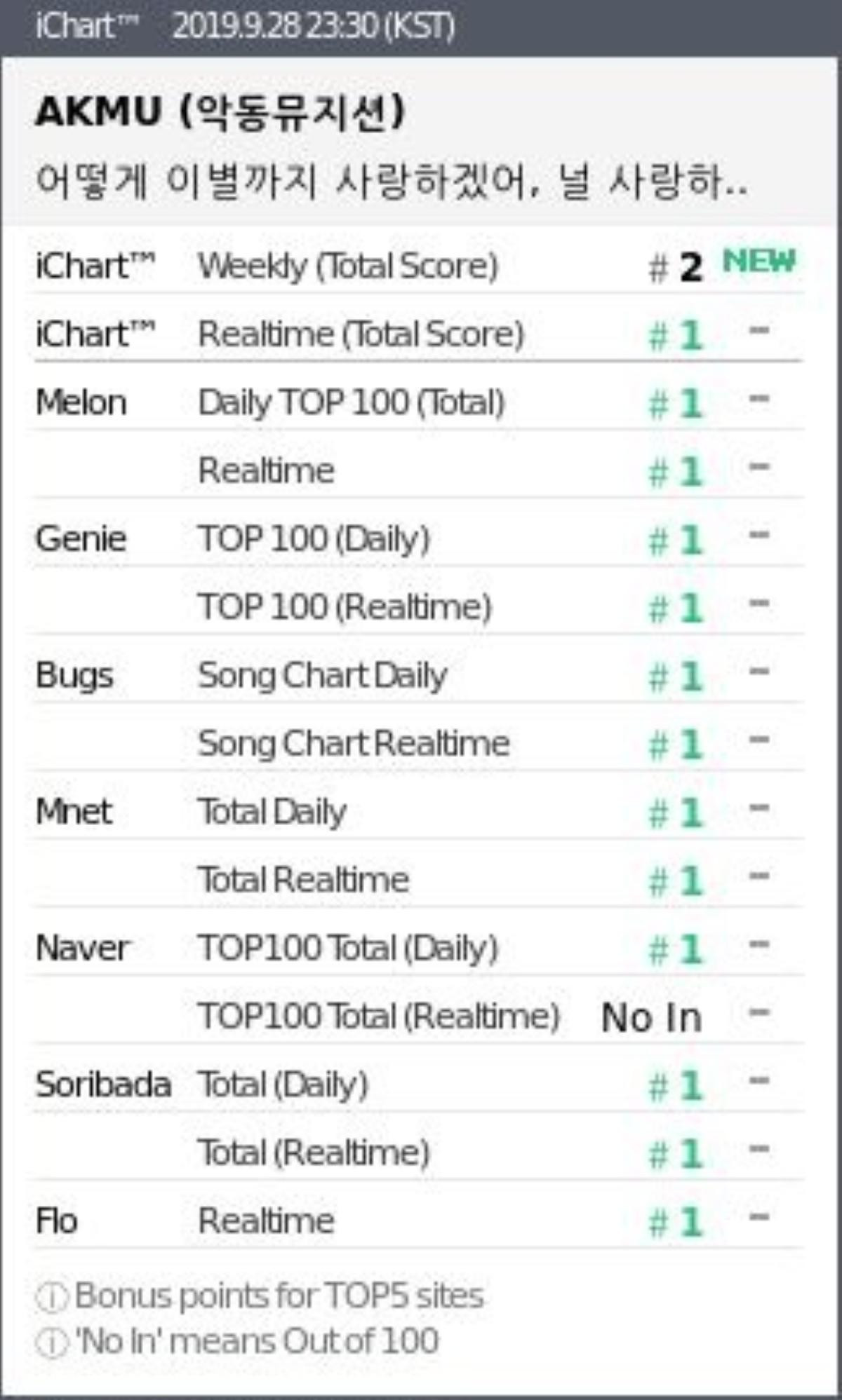 Sắp Perfect All-Kill, bài hát mới của AKMU bất ngờ out top 100 Naver vì… Ảnh 2