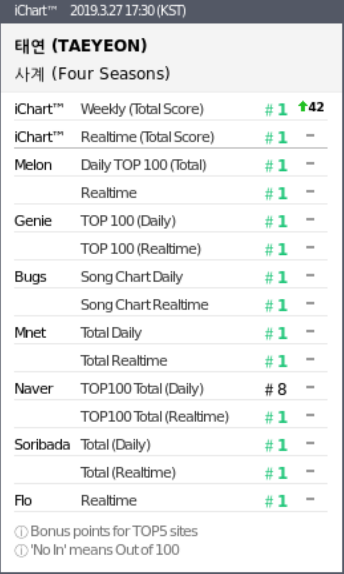 Sắp Perfect All-Kill, bài hát mới của AKMU bất ngờ out top 100 Naver vì… Ảnh 6