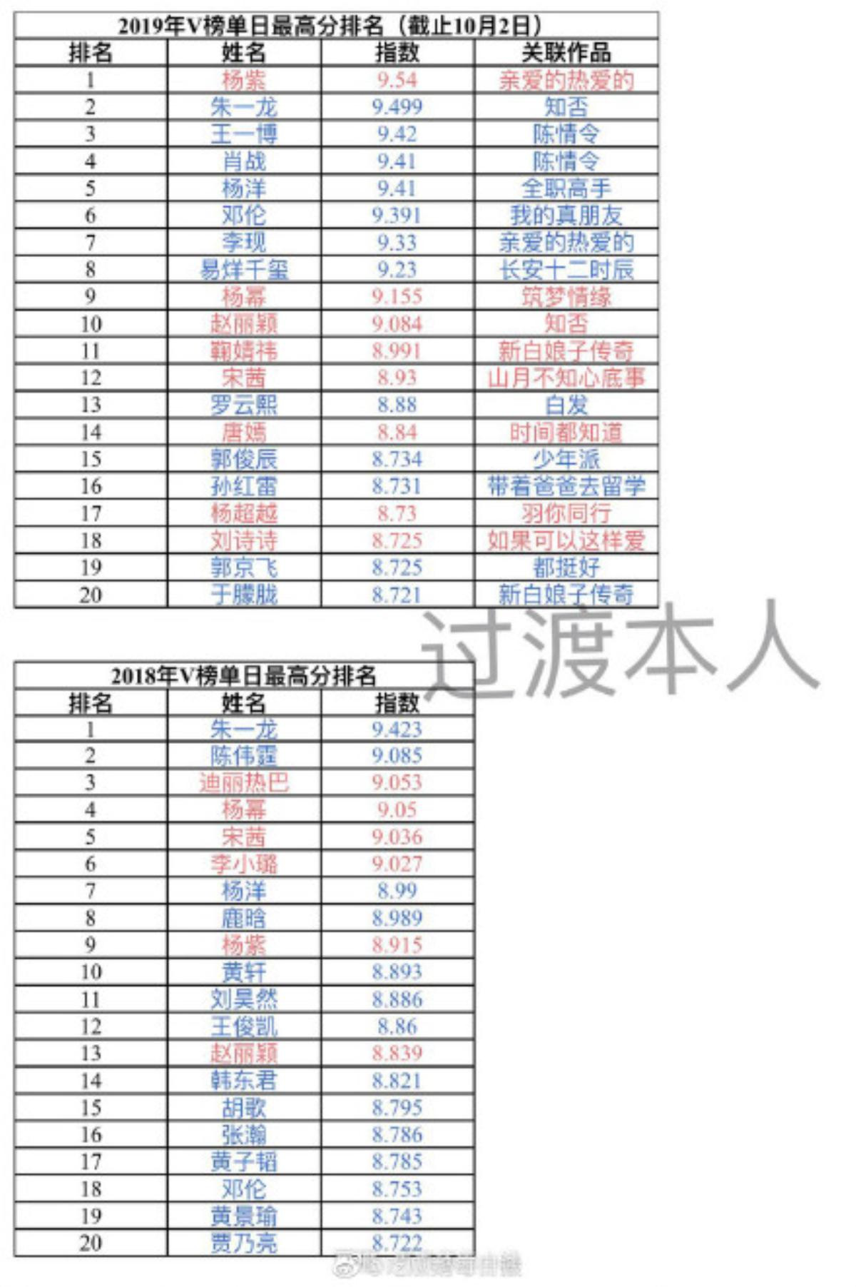 Dương Tử dẫn đầu BXH minh tinh Hoa Ngữ được chấm điểm cao nhất năm 2019 Ảnh 8