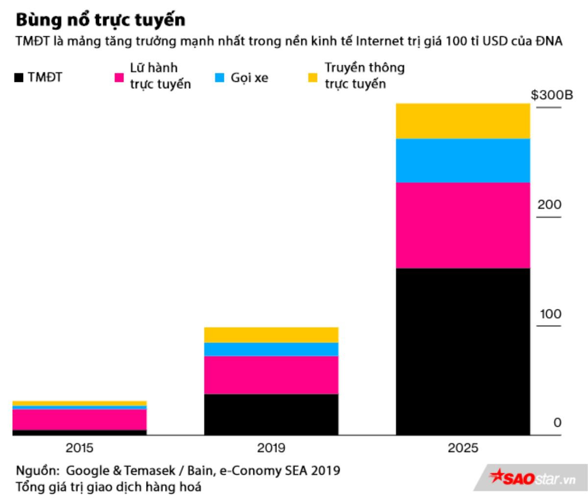 Nền kinh tế Internet tại ĐNA chạm mốc 100 tỉ USD năm nay, Việt Nam là một ngôi sao sáng Ảnh 1