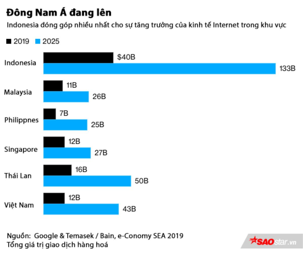 Nền kinh tế Internet tại ĐNA chạm mốc 100 tỉ USD năm nay, Việt Nam là một ngôi sao sáng Ảnh 2