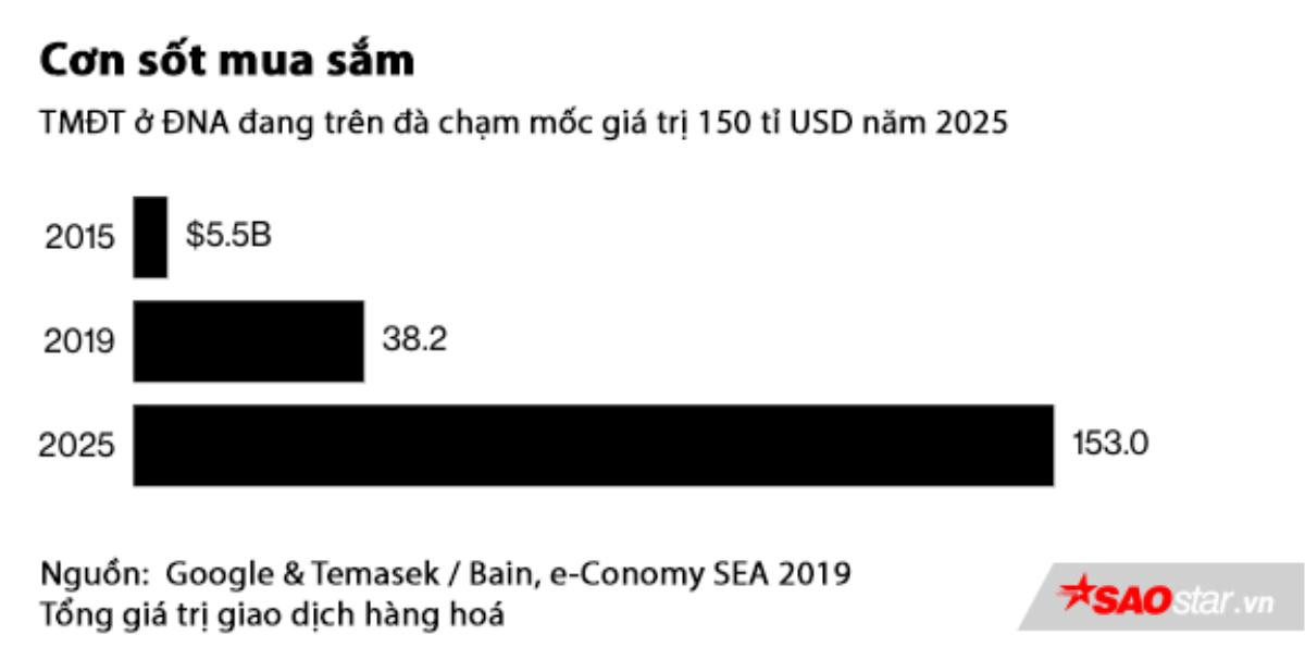 Nền kinh tế Internet tại ĐNA chạm mốc 100 tỉ USD năm nay, Việt Nam là một ngôi sao sáng Ảnh 3