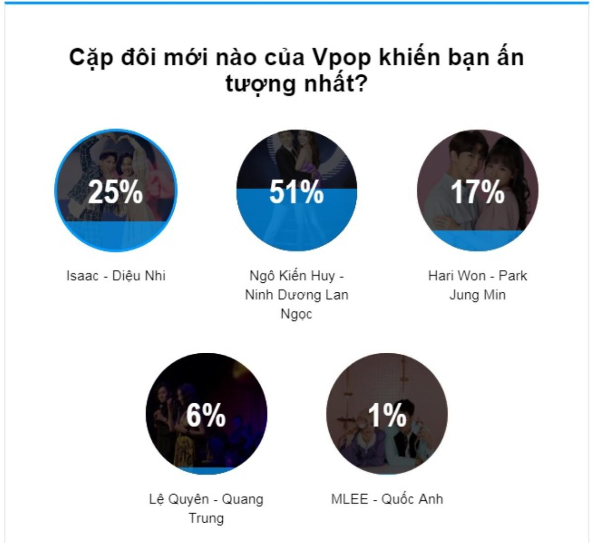 Cặp đôi 'gây bão' Vpop nhiều nhất: 51% độc giả gọi tên Ngô Kiến Huy - Ninh Dương Lan Ngọc Ảnh 1