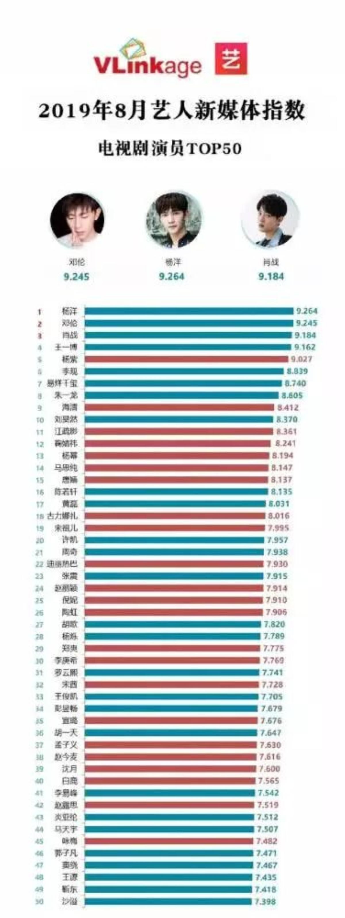 Nhìn chỉ số truyền thông mới thấy minh tinh lưu lượng thay đổi lớn như thế nào: Đặng Luân nhường ngôi lại cho Tiêu Chiến Ảnh 4